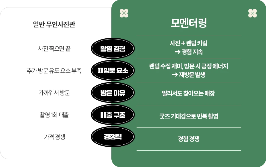 일반 무인사진관과 모멘터링 비교 보드