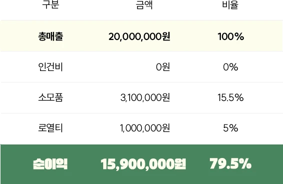 총매출 2천만 원, 순이익 1천590만 원, 수익률 79.5%